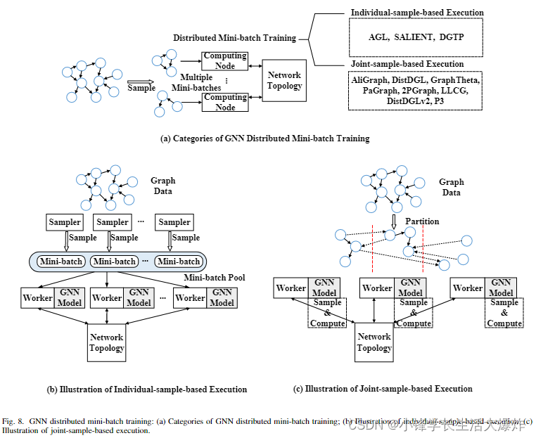 【阅读】A Comprehensive Survey on Distributed Training of Graph Neural ...