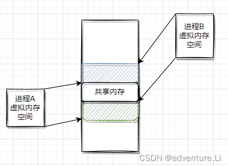 关于进程间的通信方式的总结