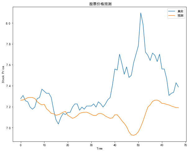 【量化交易笔记】8.基于深度学习(LSTM)预测股票价格