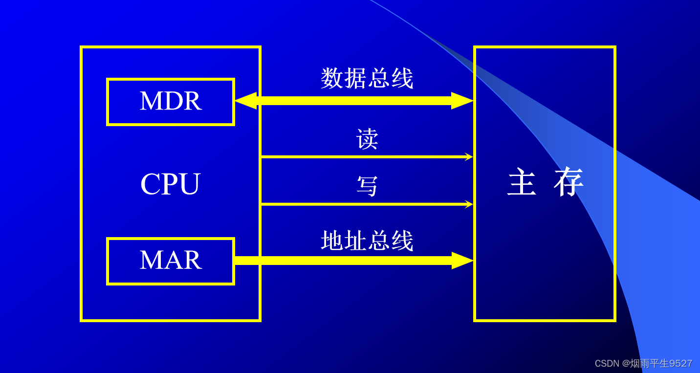计算机组成原理（三）存 储 器