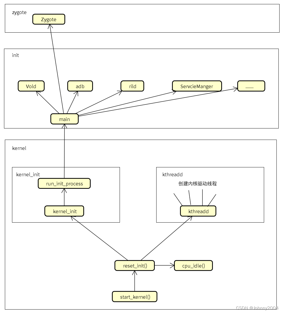 02 Android开机启动之BootLoader及kernel的启动