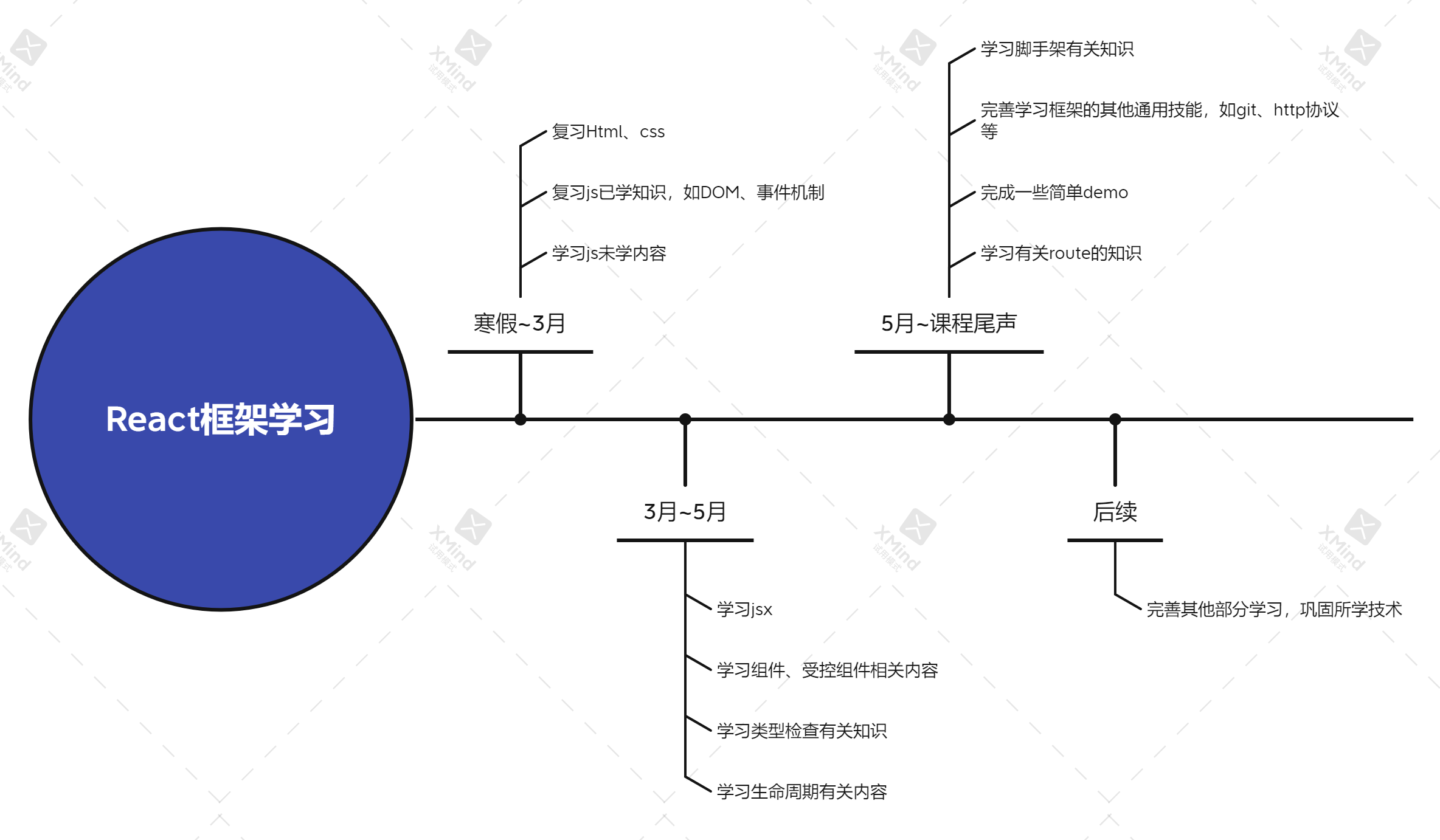 学习路线plan