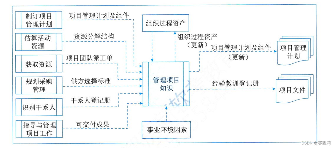 管理项目知识过程的数据流向图