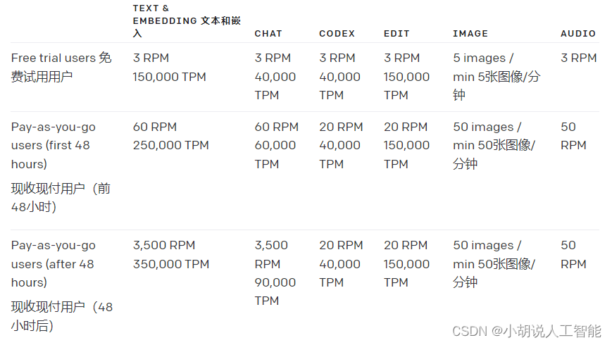 OpenAI-ChatGPT最新官方接口《速率并发限制》全网最详细中英文实用指南和教程，助你零基础快速轻松掌握全新技术（八）（附源码）