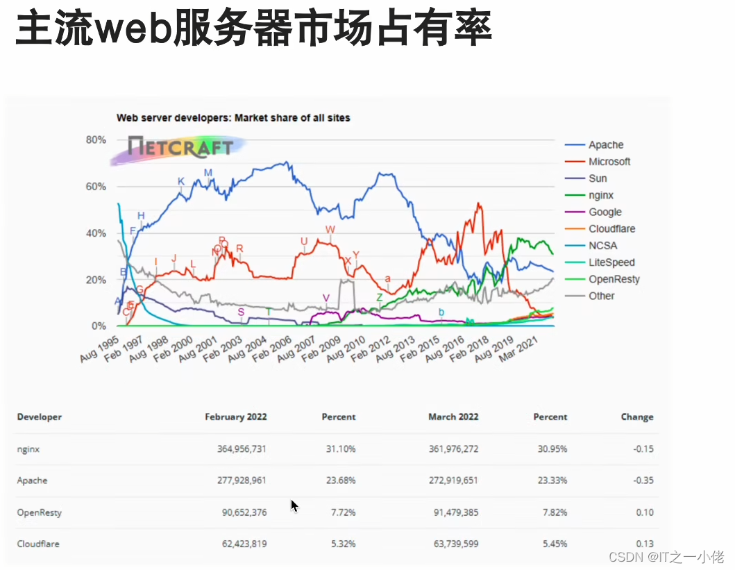 Nginx学习笔记记录【图灵】