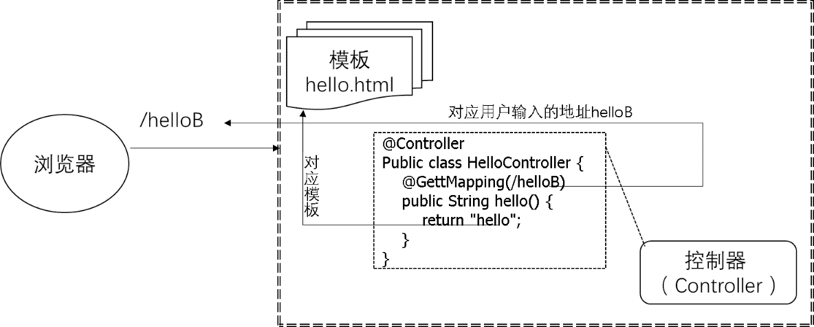 8.控制器处理URL映射