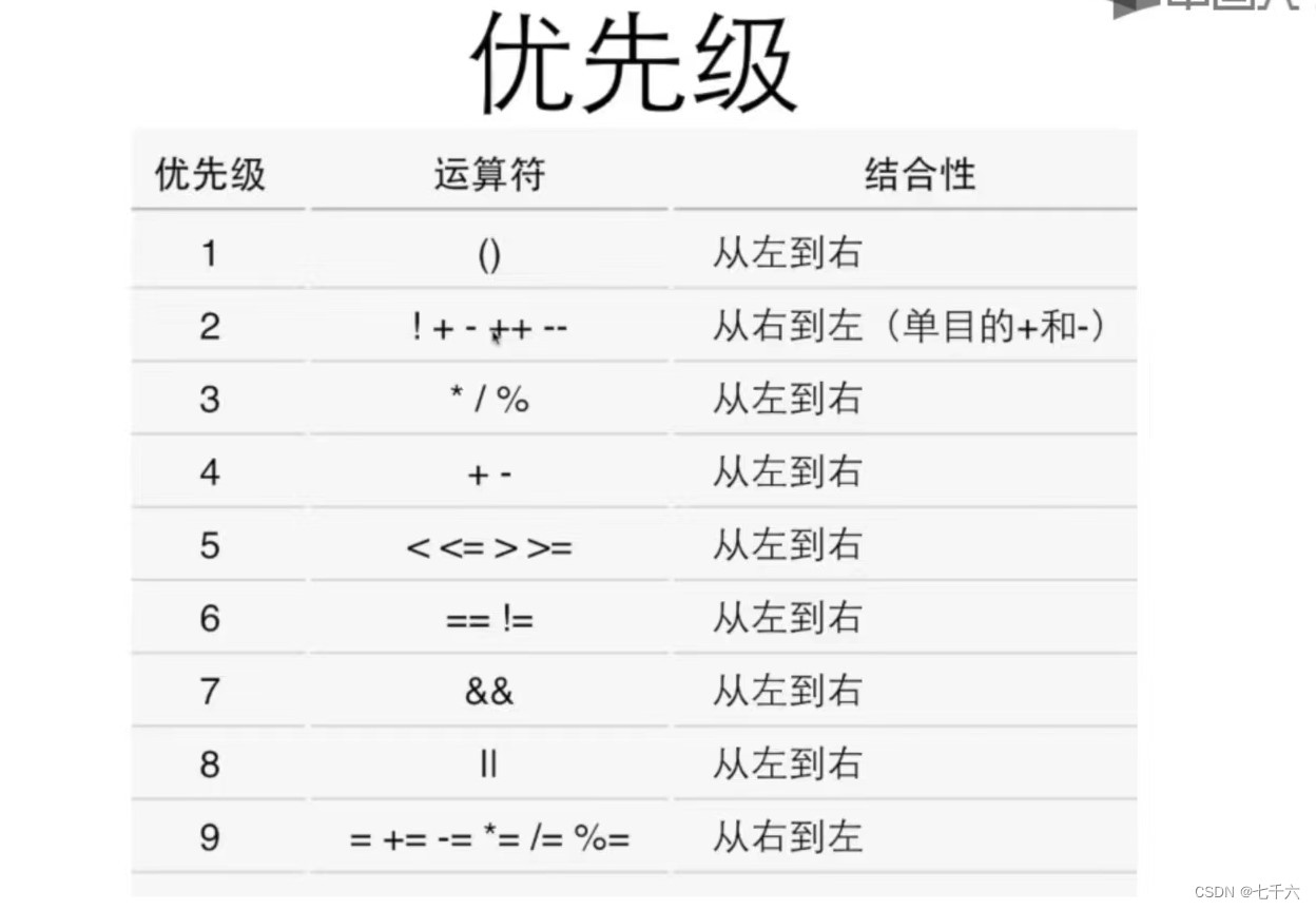 【C语言学习】条件运算符、逻辑运算、运算符优先级