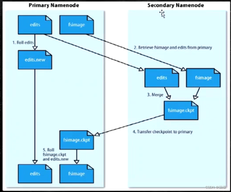 hadoop-hdfs分布式文件系统理论（一）