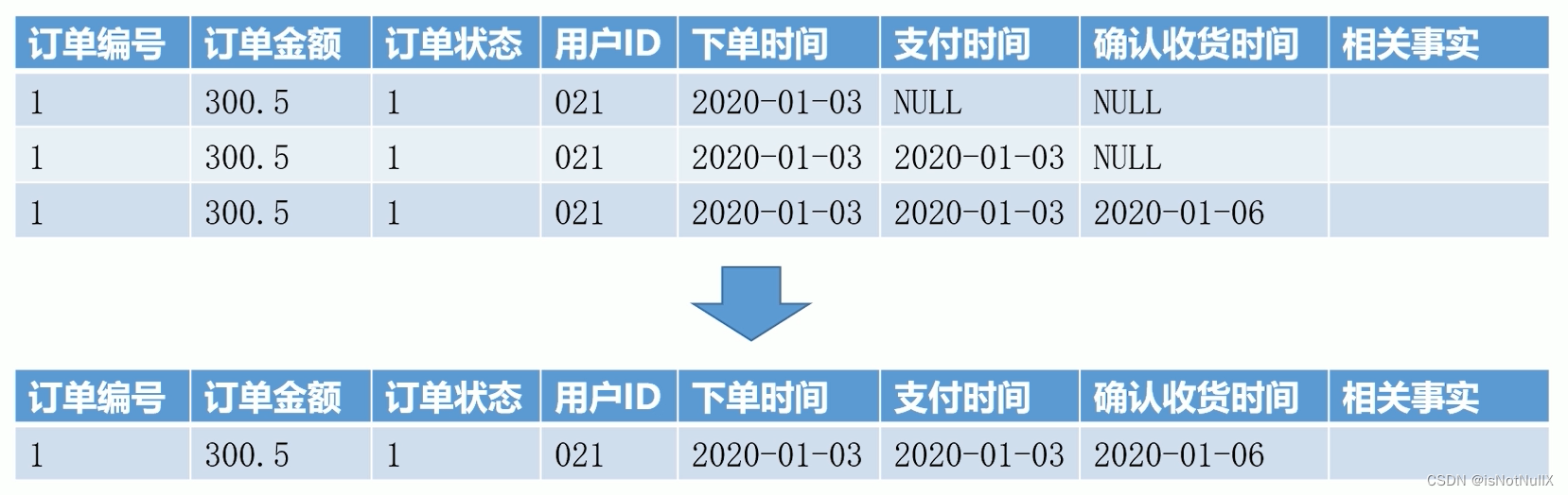 扫盲系列（9）：数据仓库实践之表的分类数据仓库模型 拉链表和分类表 Csdn博客