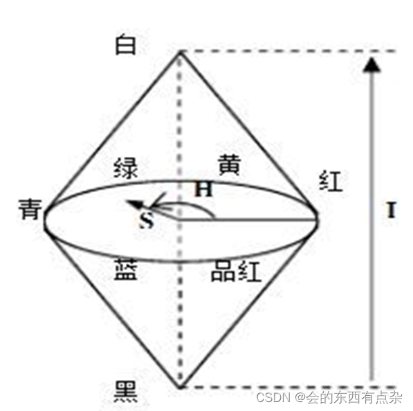 Matlab图像处理-HSI模型