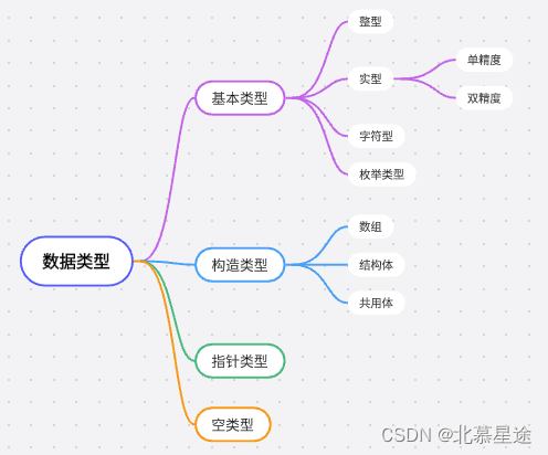 数据类型大致分类