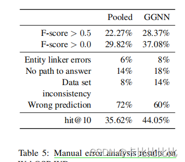 [COLING 2018] Modeling Semantics with Gated Graph Neural Networks for KBQA 阅读笔记