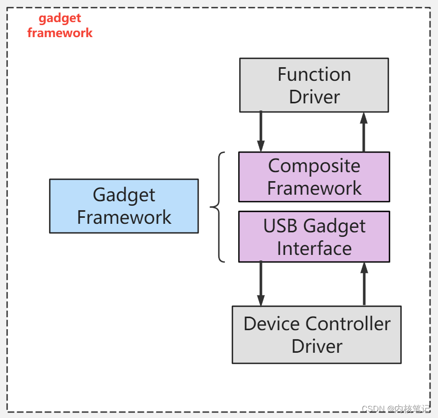 高通平台开发系列讲解（USB篇）Composite USB gadget framework