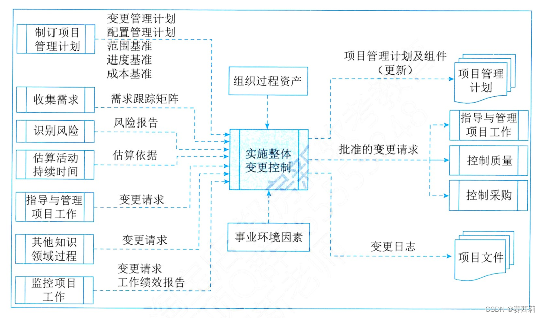 实施整体变更控制过程的数据流向图