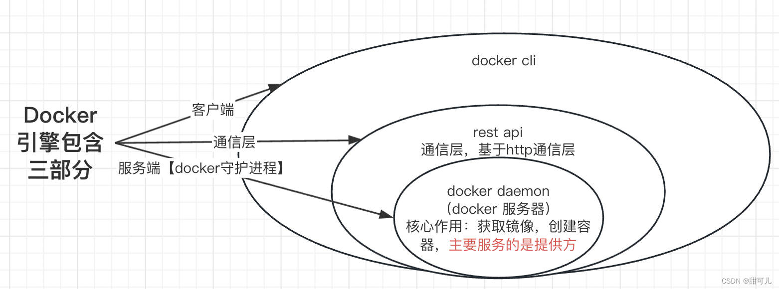 Docker-基本了解
