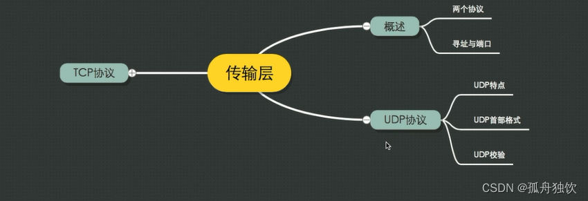 [外链图片转存失败,源站可能有防盗链机制,建议将图片保存下来直接上传(img-hW3Wb4Uz-1665303157612)(计算机网络.assets/image-20221008214912229.png)]