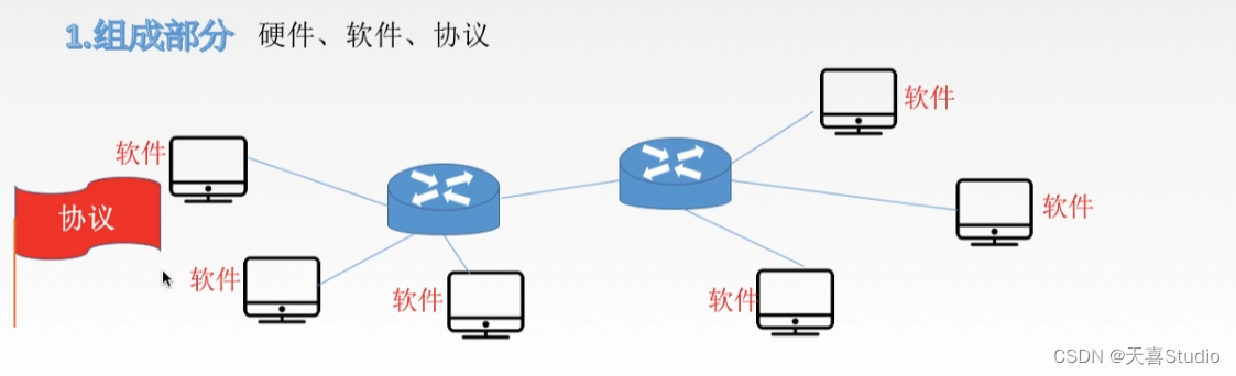 【计算机网络】学习笔记:第一章 体系结构（四千字详细配图）【王道考研】