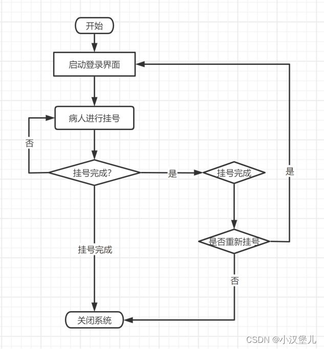 图1 医疗挂号系统总体流程图