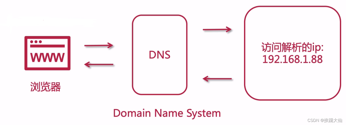 DNS