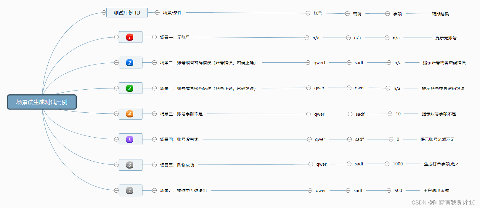 测试用例设计方法之场景设计法