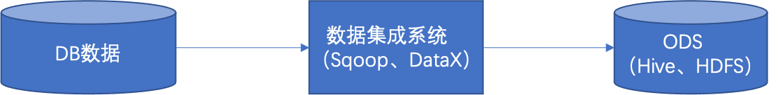 数仓学习|几种常见的数据同步方式_1.数据仓库数据同步的方式有哪两种方式-CSDN博客