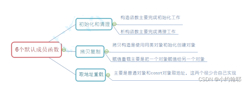 类与对象（中）（一）