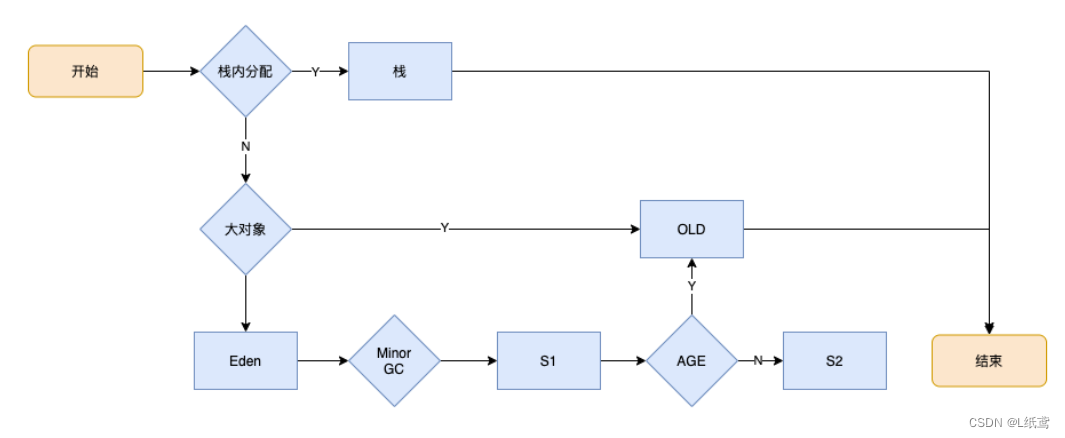 JVM——8.内存分配方式