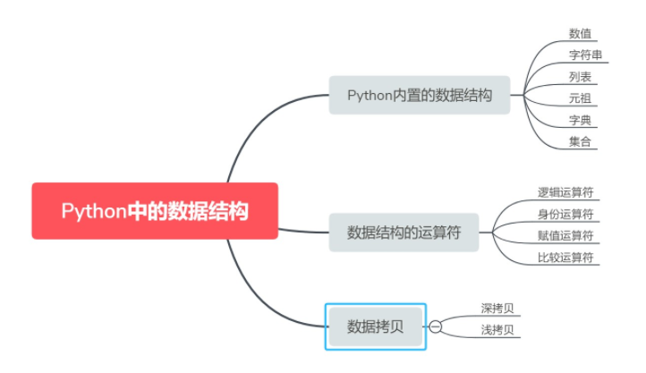 Python中的数据结构-CSDN博客