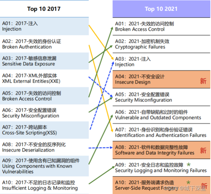 OWASP top10 的介绍