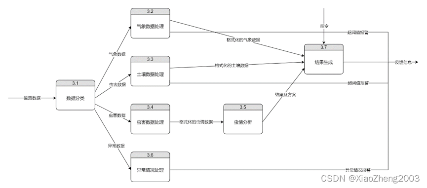 DFD1层图-3