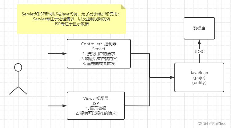 早期web架构