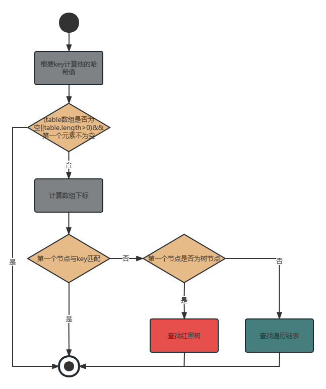 HashMap中Gut方法流程