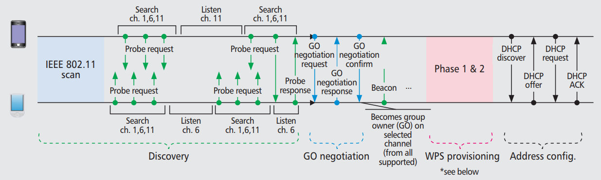 P2P Group Formation