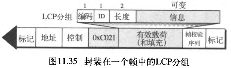 ͼ11.35 װһ֡еLCP