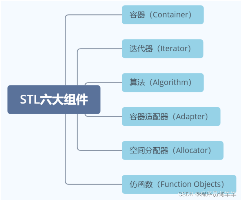 [外链图片转存失败,源站可能有防盗链机制,建议将图片保存下来直接上传(img-CmEqUrg0-1686553741440)(C++.assets/image-20230530214549154.png)]