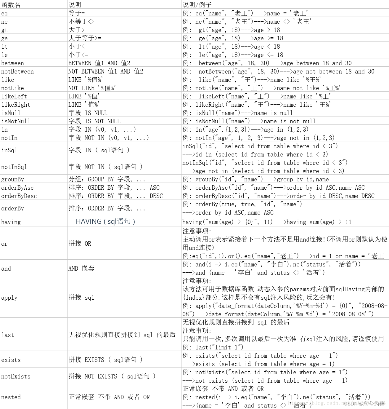 全网最详细的mybatis plus 条件构造器queryWrapper学习，比如and(),eq(),or(),like(),between(),orderByAsc()等方法以及分页操作