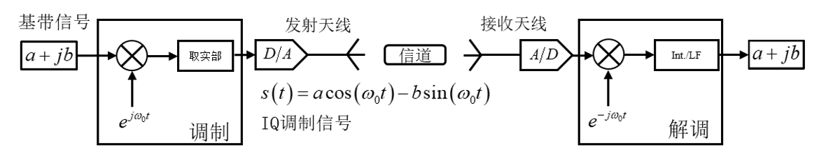 通信系统是如何收发复数信号的：IQ 调制原理