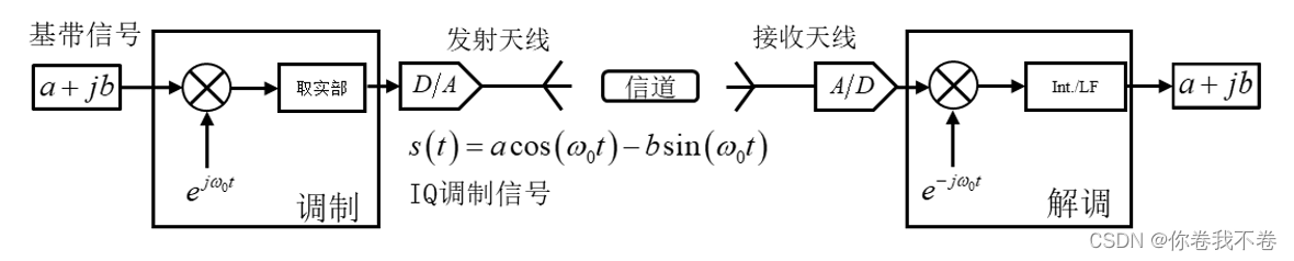 通信系统是如何收发复数信号的:IQ 调制原理