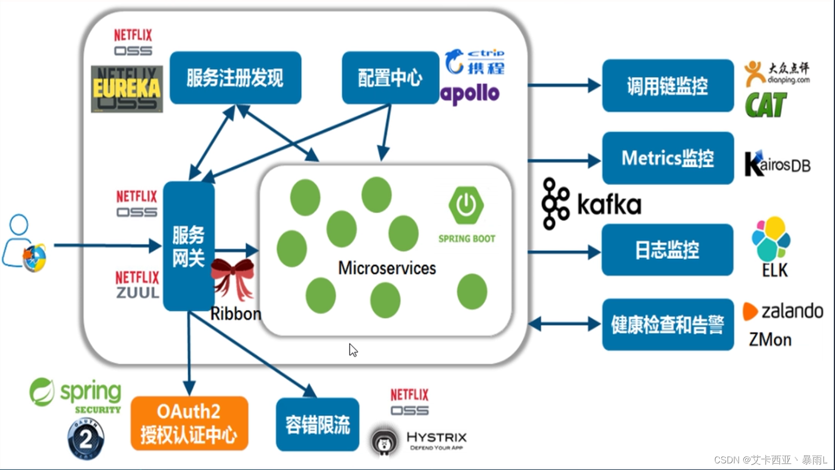 微服务架构理论入门1