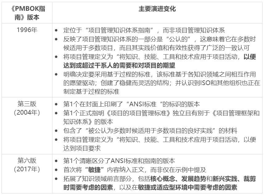 PMBOK第7版有何变化？终于有人讲透了_pmbok7读后感-CSDN博客