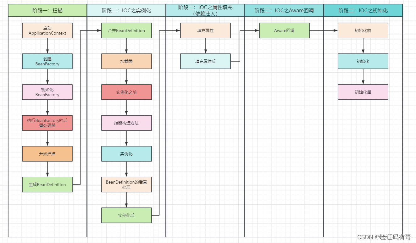 【Spring专题】Spring之Bean的生命周期源码解析——阶段二（IOC之实例化）