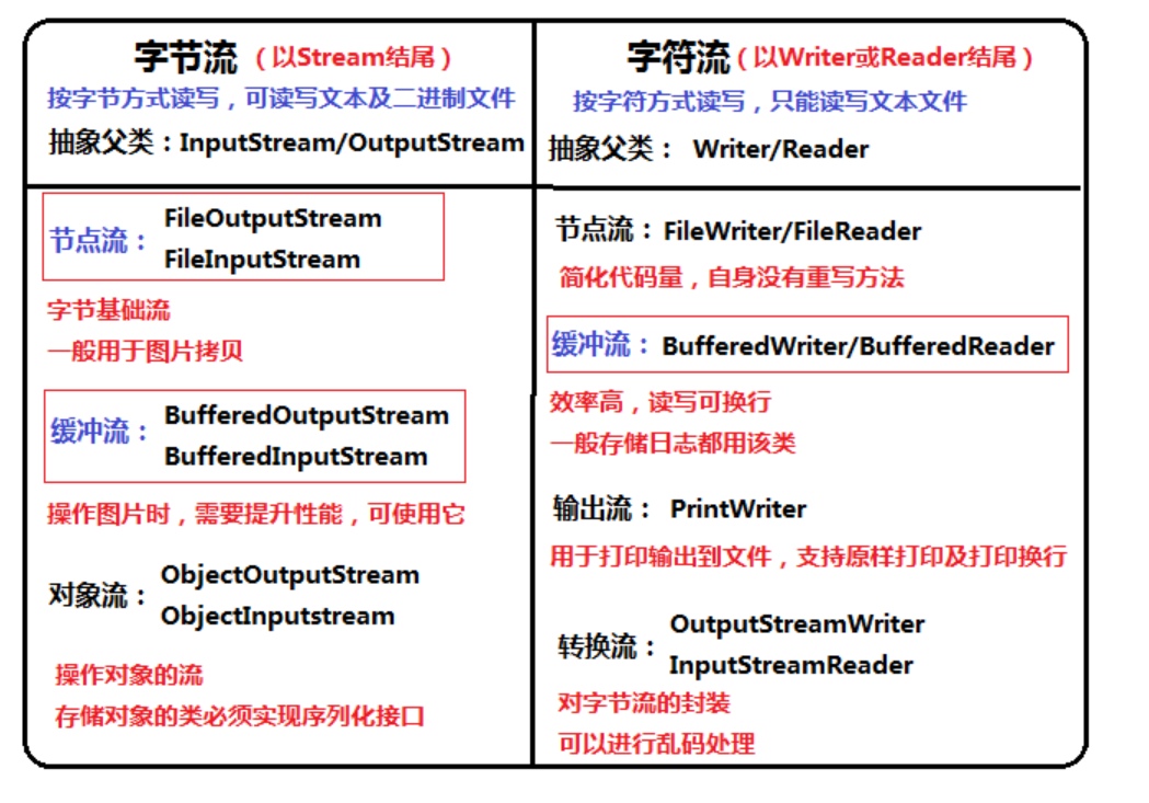 Java程序猿必学第二十一篇—— IO字符流