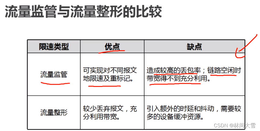 Qos介绍及功能-＞分类标记-＞流量管理（令牌桶）-＞拥塞管理与拥塞避免