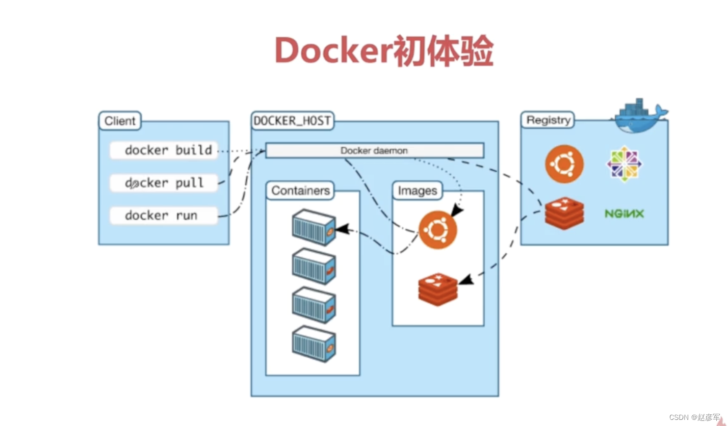 Docker 实战笔记-基础