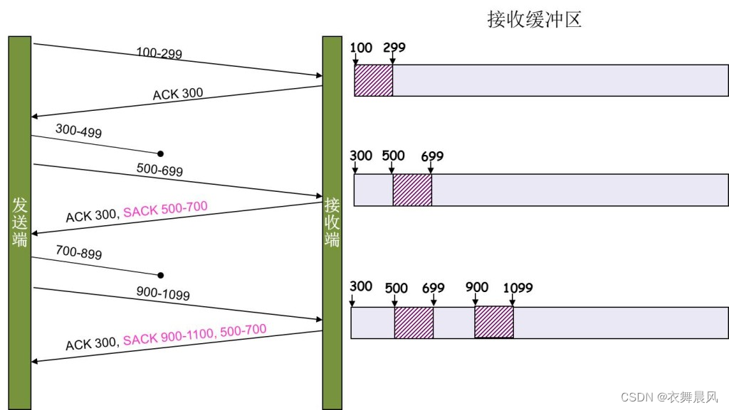 左耳朵耗子:TCP 的那些事儿（上）