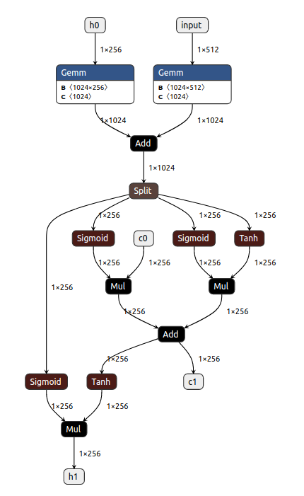 Pytorch LSTM 代码解读及自定义双向 LSTM 算子_双向lstm代码-CSDN博客