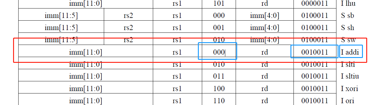 二、RISC-V SoC内核注解——译码 代码讲解_risc-v的指令解码-CSDN博客
