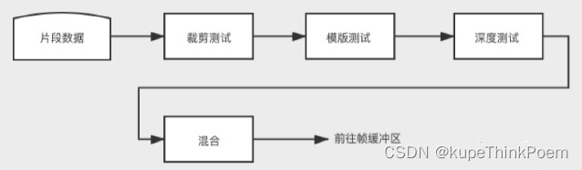 OpenGL渲染管线介绍