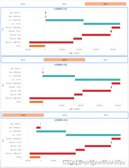 如何用瀑布图分析公司年报