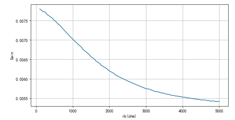 ▲ 图2.2.2 不同的Q1的输入电阻对于增益的影响